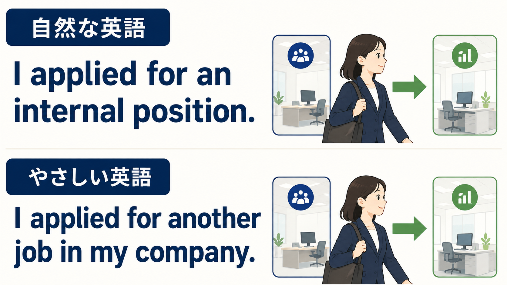 I applied for an internal positionを簡単な英語へ分解するしゅみすけ式の図解