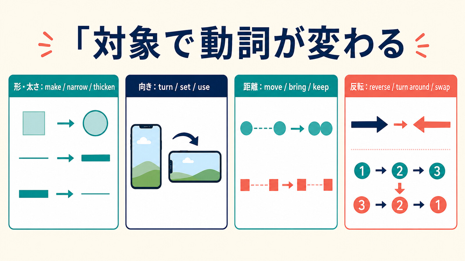 形・向き・距離・反転で使い分ける英語動詞の図解