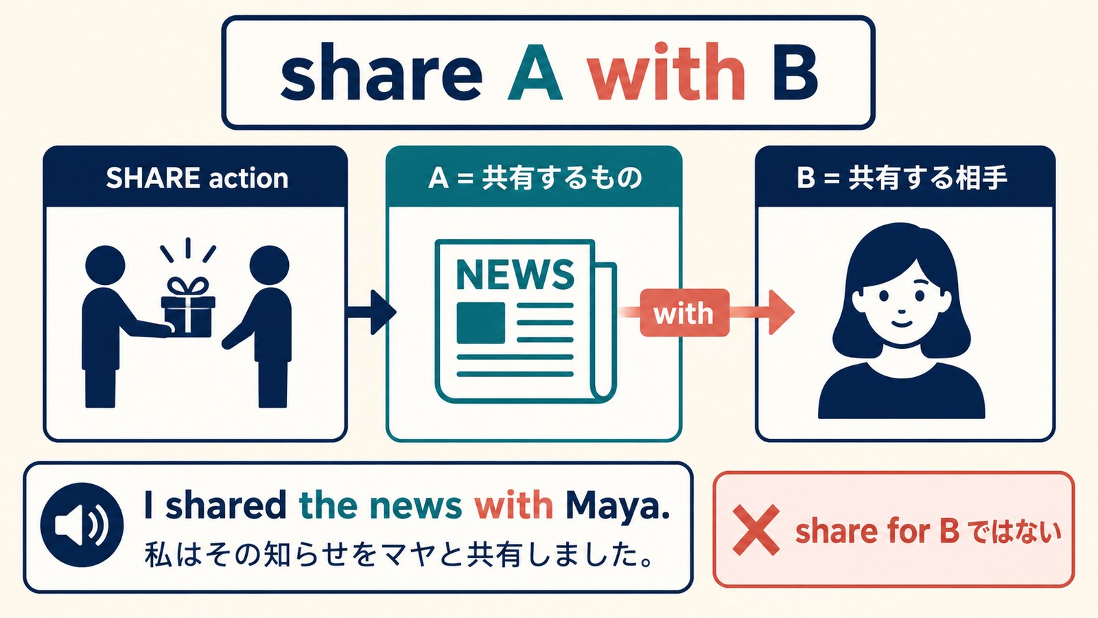 share A with Bの語順とwithの役割を示す解説図