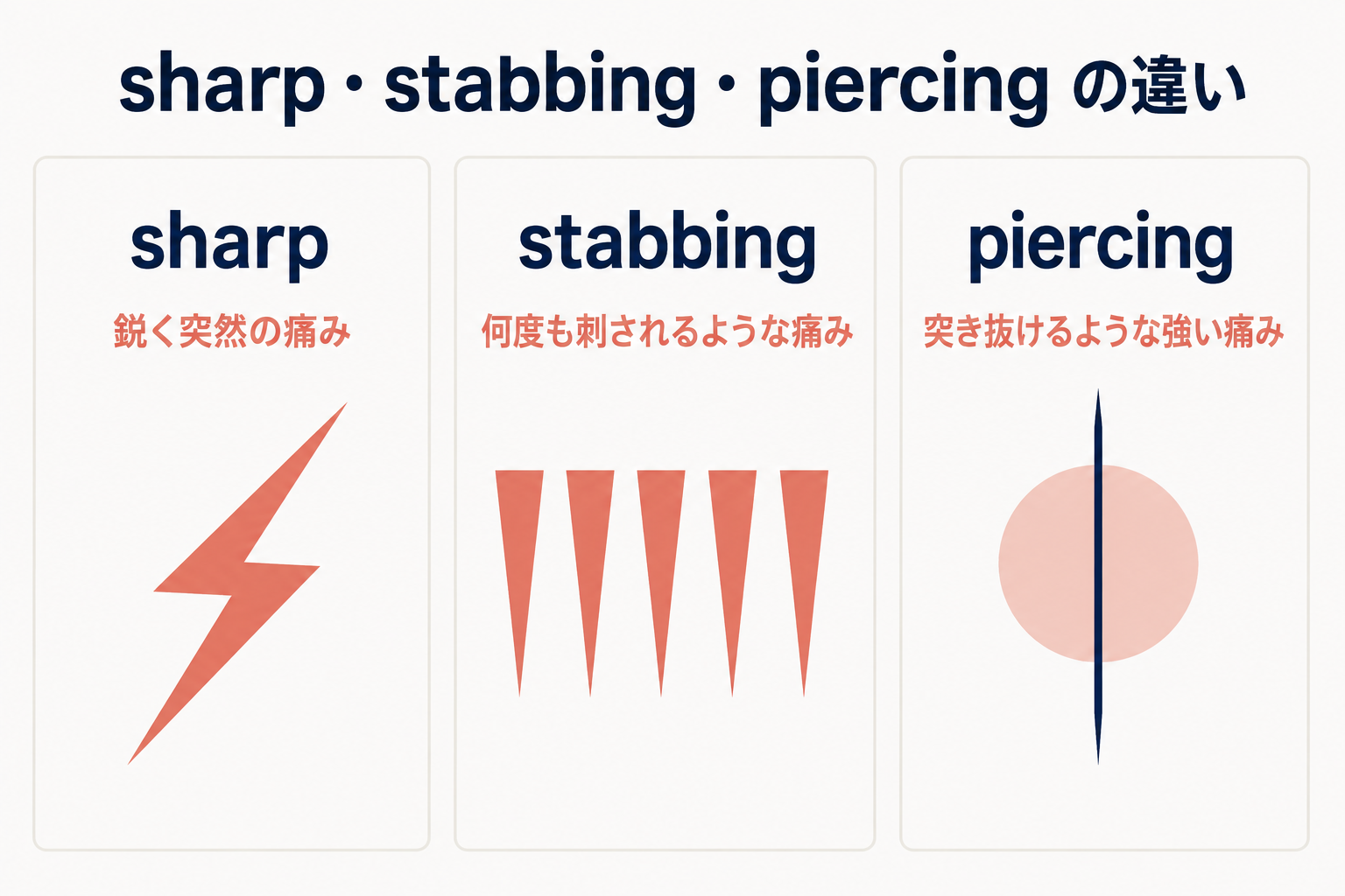 sharpは鋭い痛み、stabbingは刺されるような痛み、piercingは突き抜ける強い痛みを表す比較図