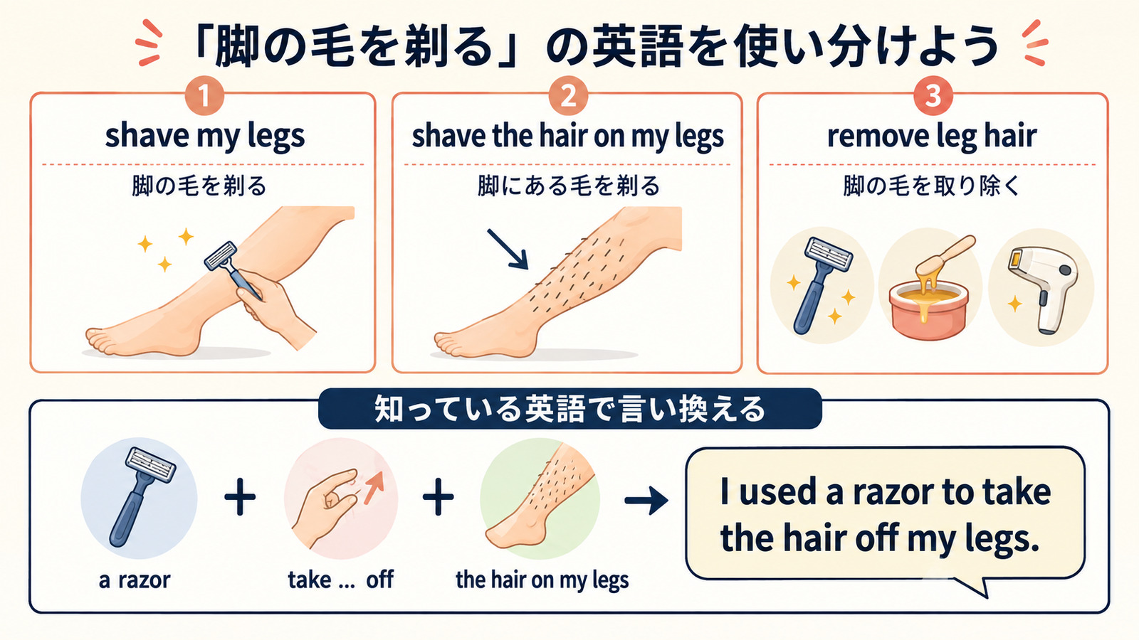 shave my legsとremove leg hair、基本英語での言い換えを示す解説図