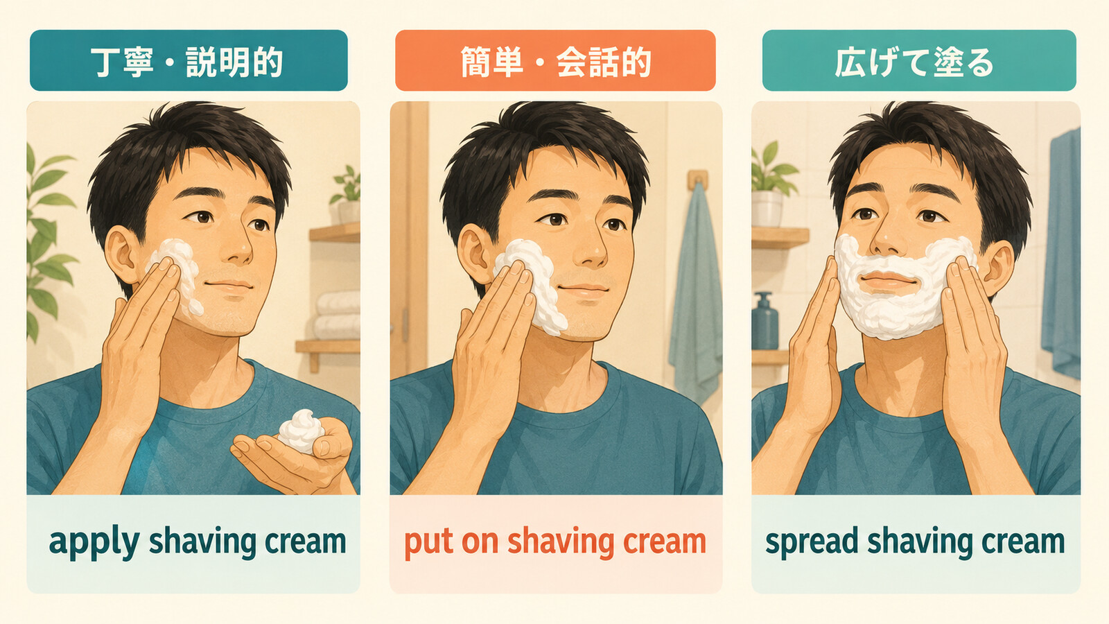 apply shaving cream、put on shaving cream、spread shaving creamの違いを示す解説イラスト