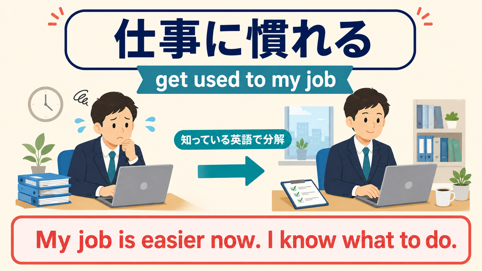 仕事に慣れるをMy job is easier now. I know what to do.と簡単な英語に分解する図