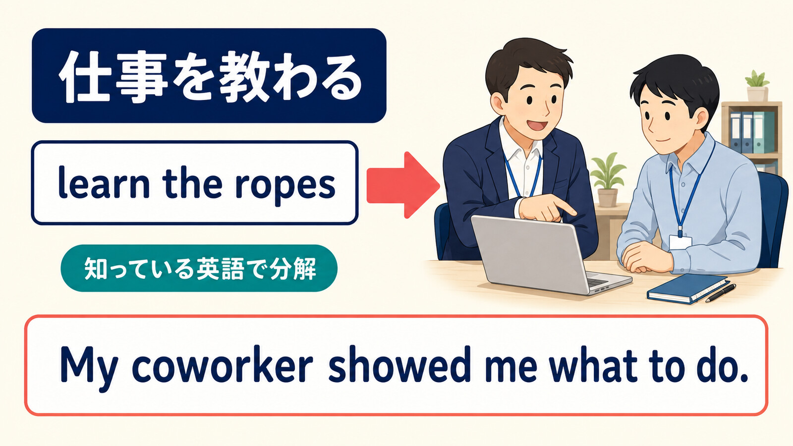 仕事を教わるをMy coworker showed me what to doと簡単な英語に分解する図