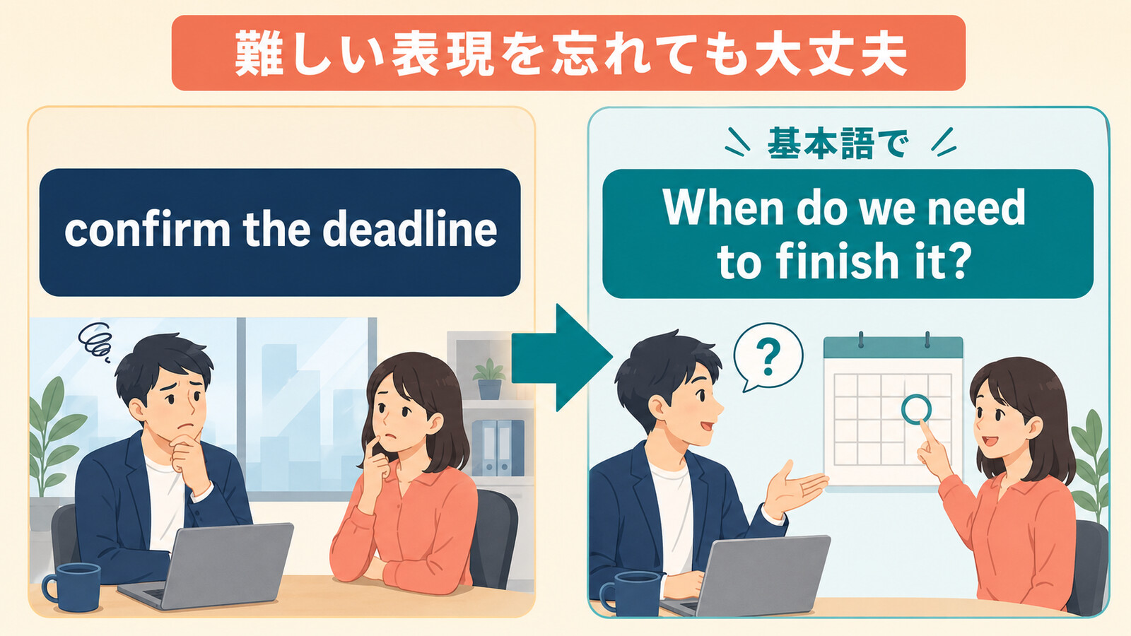 confirm the deadlineをWhen do we need to finish it?と言い換える図