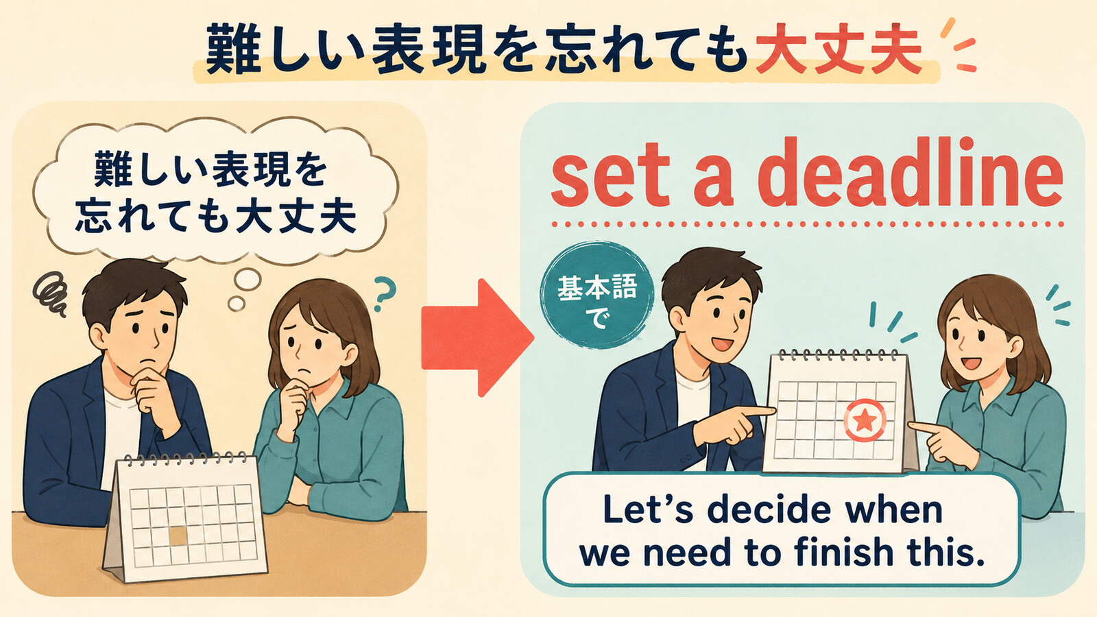 set a deadlineをLet’s decide when we need to finish this.と言い換える図