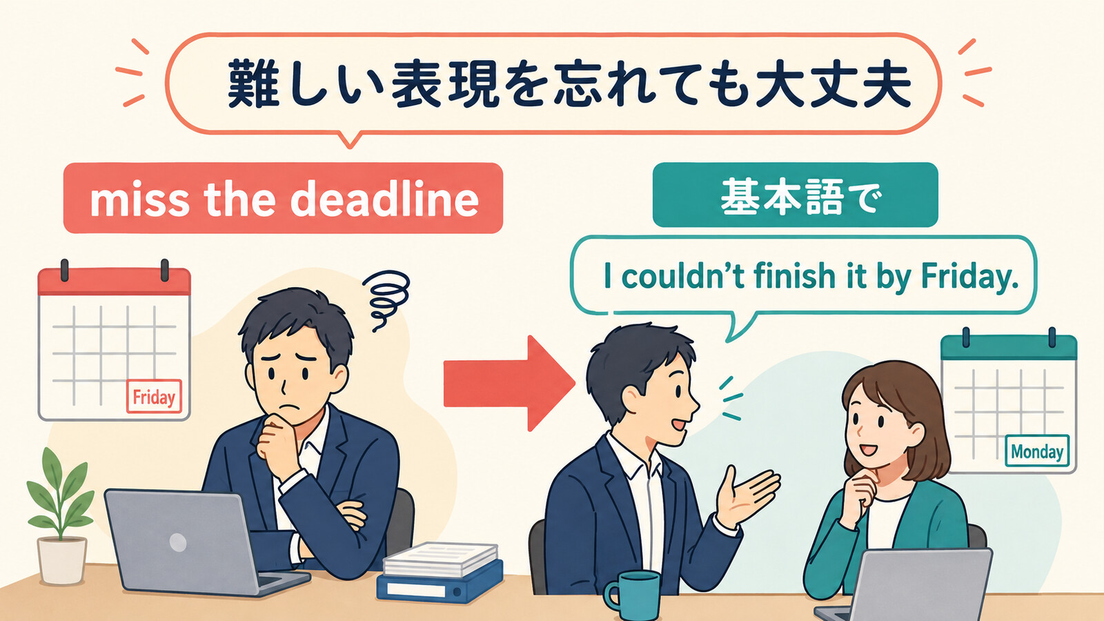miss the deadlineをI couldn’t finish it by Friday.と言い換える図