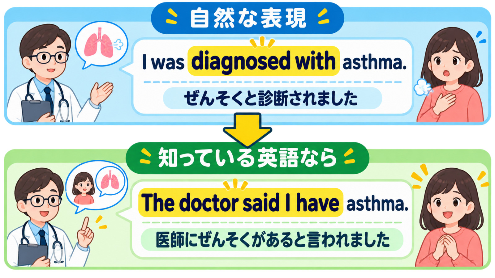 I was diagnosed withとThe doctor said I haveの言い換え比較