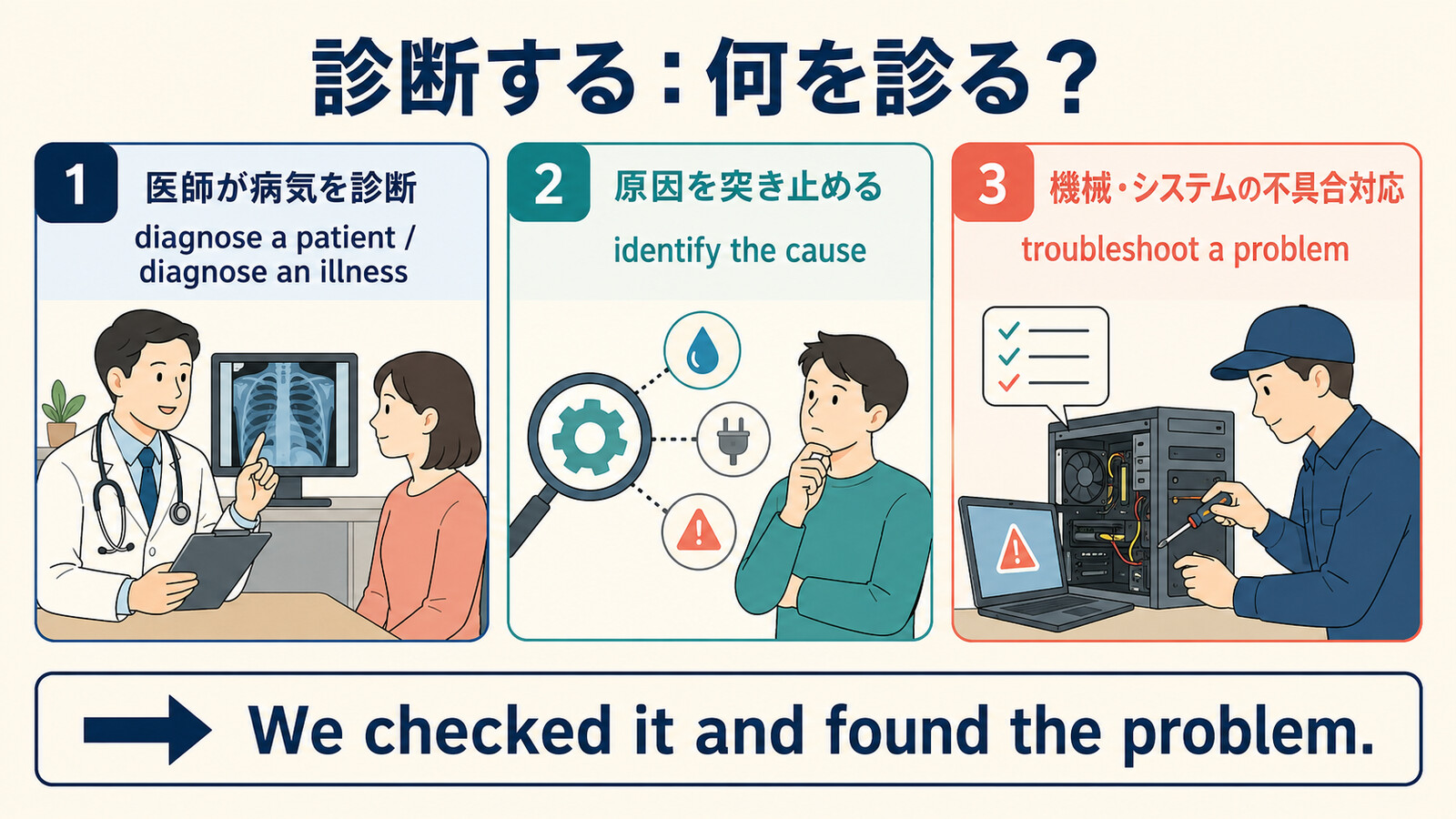 診断するを医療・原因特定・機械やシステムの不具合対応に分けた図解