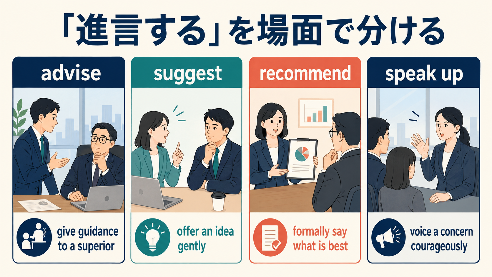 進言するをadvise・suggest・recommend・speak upに分ける図