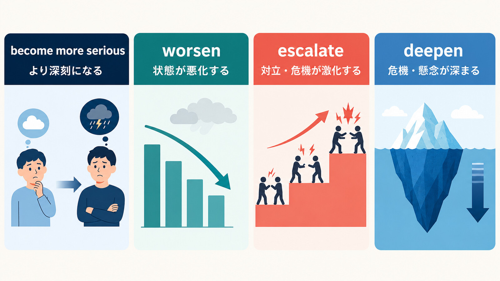 become more serious・worsen・escalate・deepenで深刻化の意味を分ける図