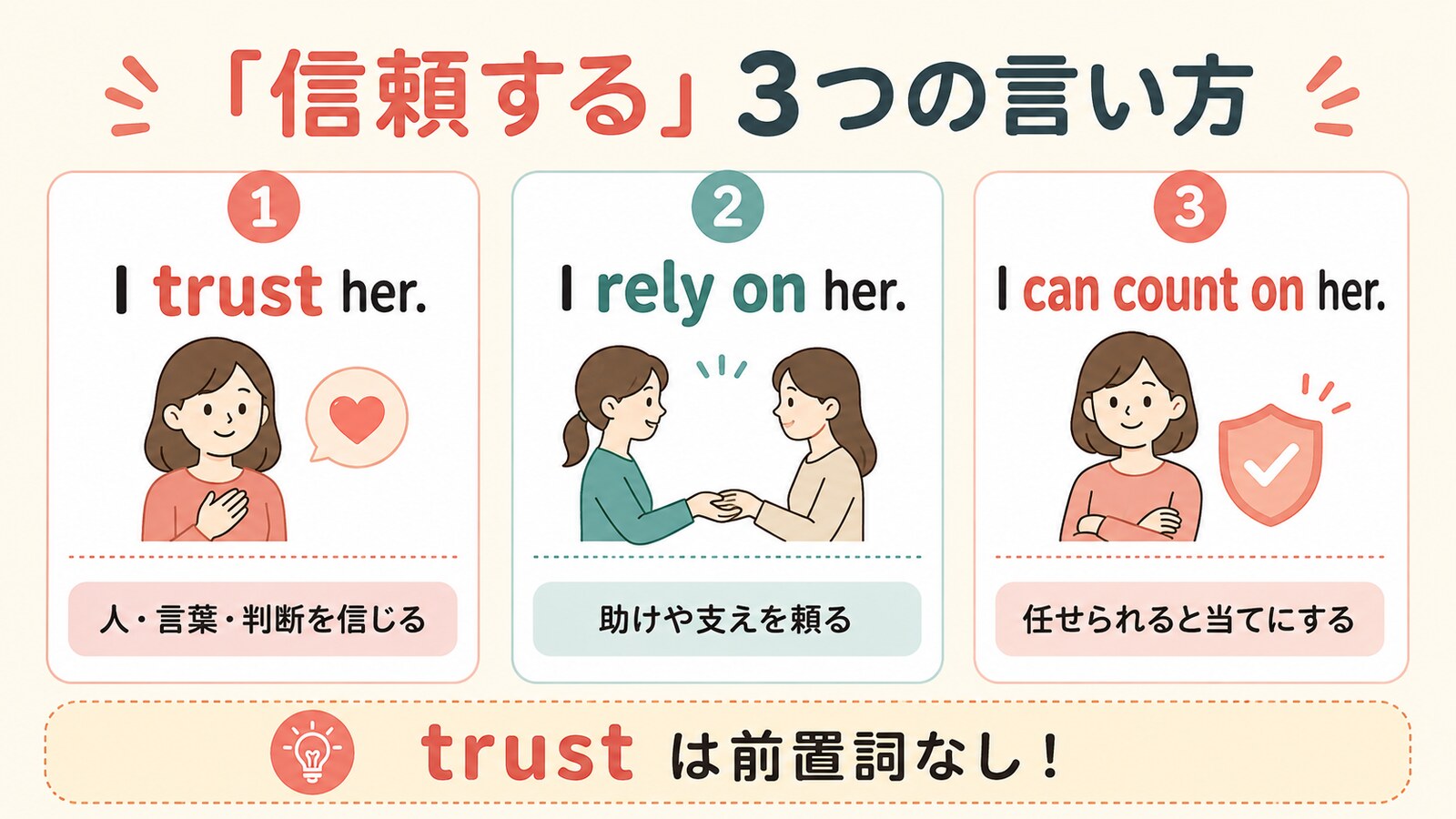 trust・rely on・count onの違いを示す比較図