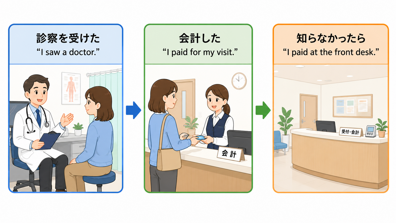 病院の診察から会計までを簡単な英語で説明する図