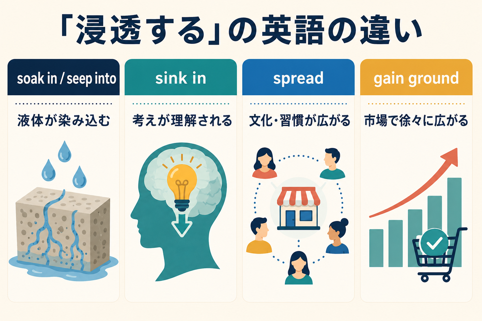 soak in・seep into・sink in・spread・gain groundの違い