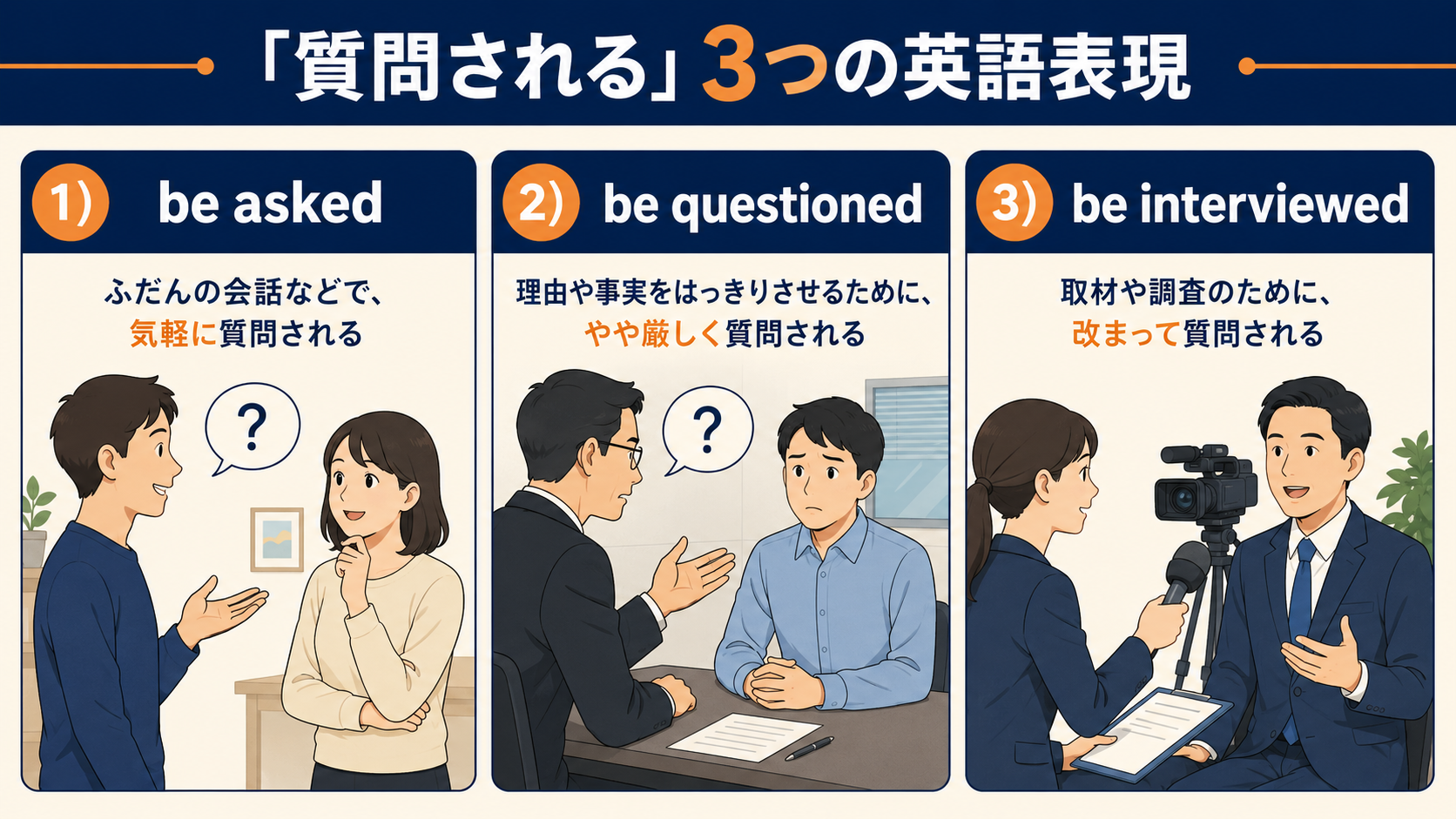 質問されるを表すbe asked・be questioned・be interviewedの使い分け図