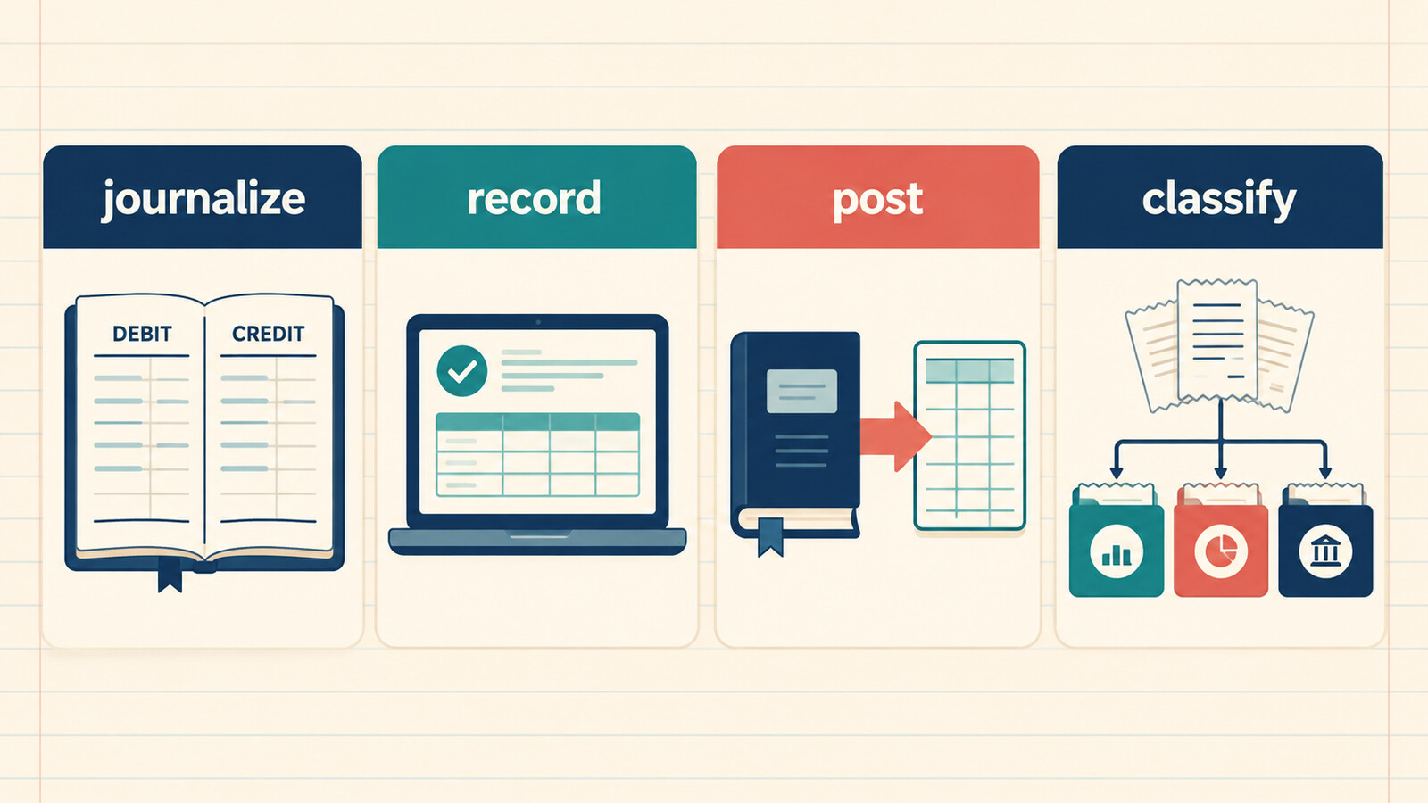 仕訳するを表すjournalize、record、post、classifyの違い
