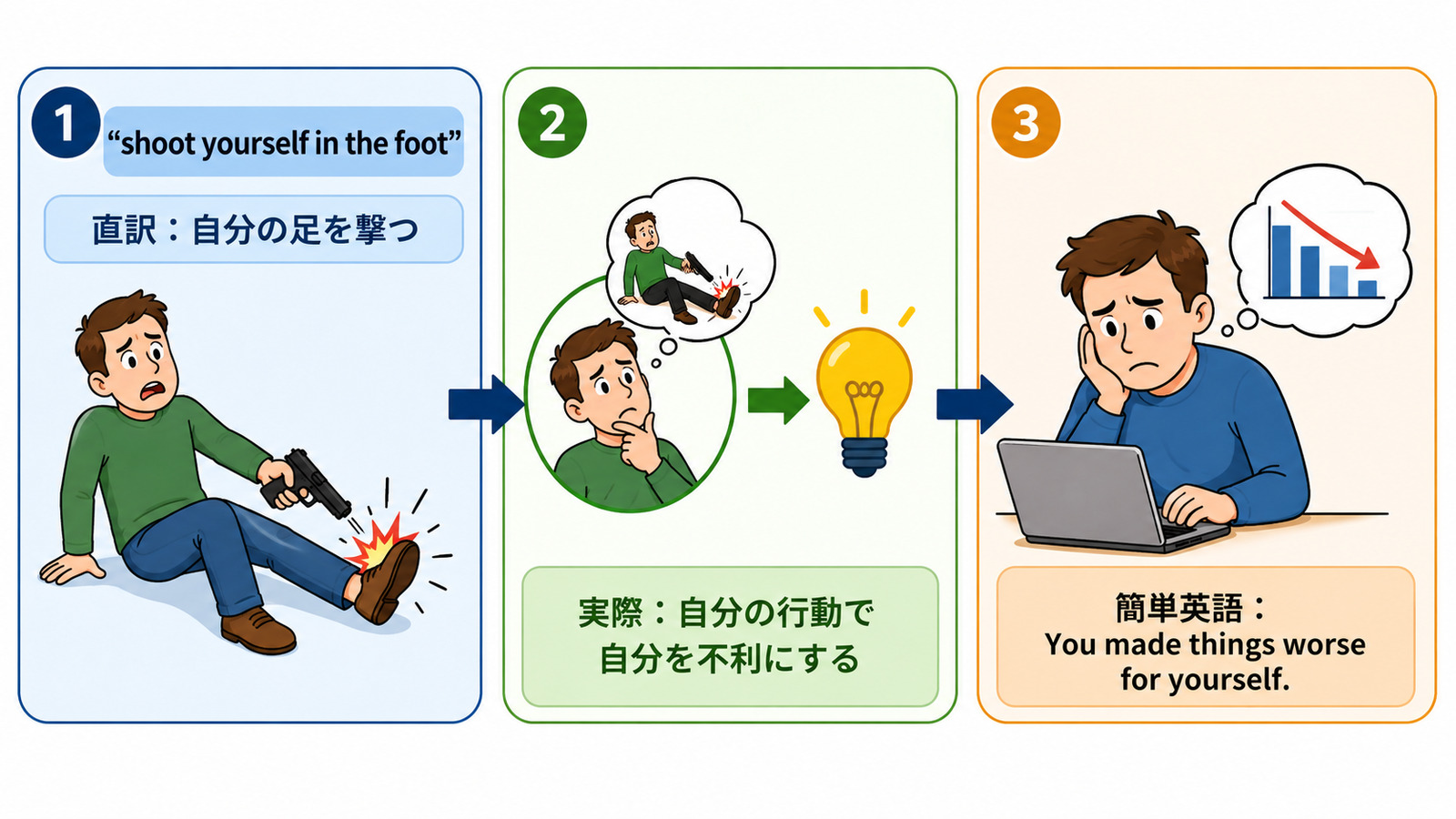 shoot yourself in the footの比喩とニュアンスを説明する本文イラスト