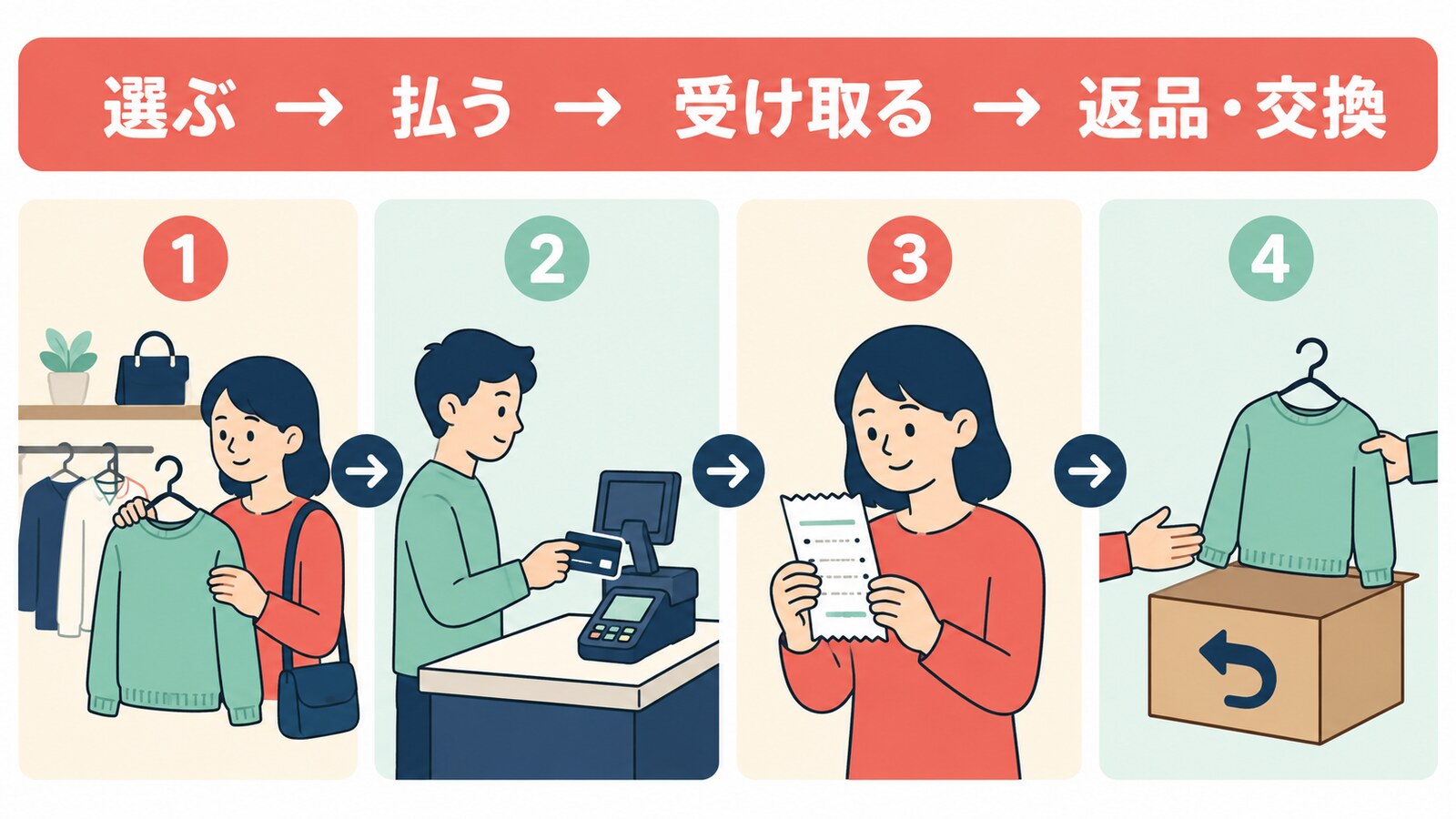 選ぶ・払う・受け取る・返品交換の流れ