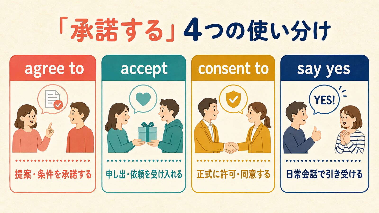 agree to・accept・consent to・say yesの使い分け比較