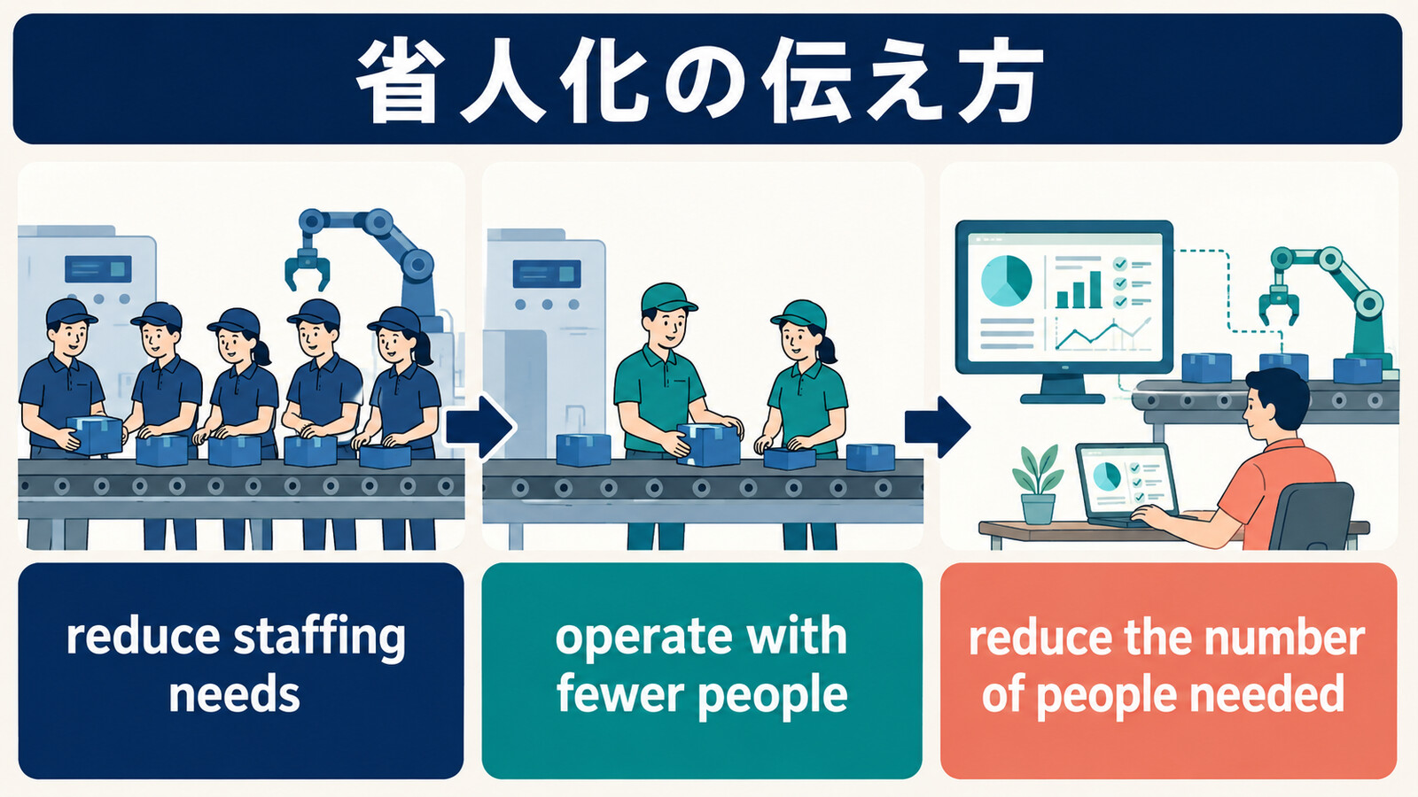 reduce staffing needs、operate with fewer people、reduce the number of people neededの違い