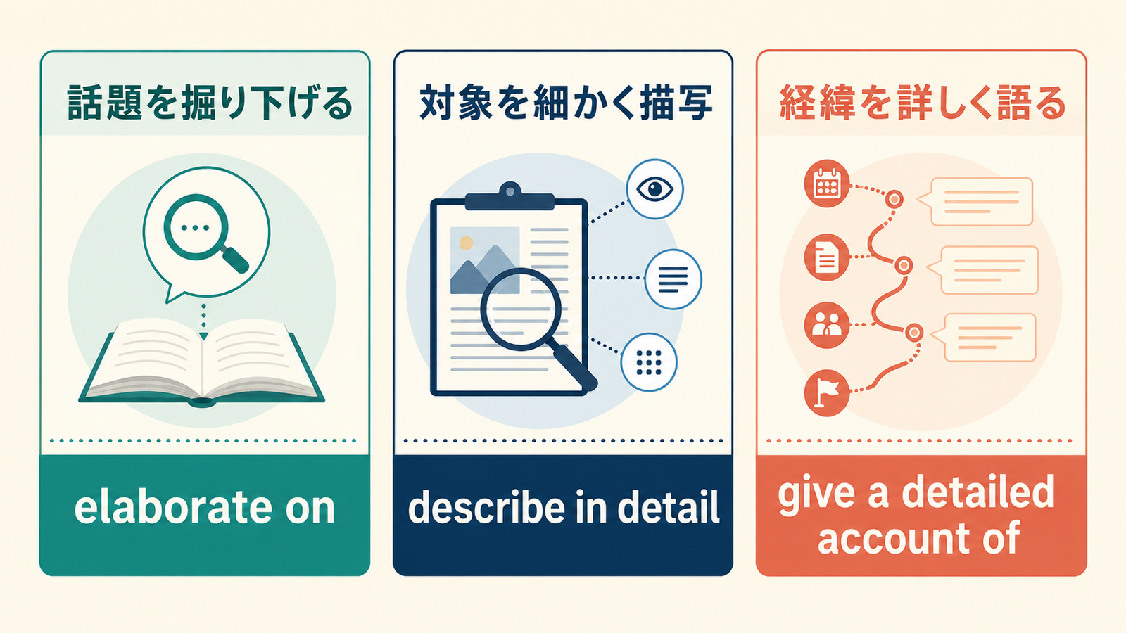 詳述するをelaborate on、describe in detail、give a detailed account ofに分けた図