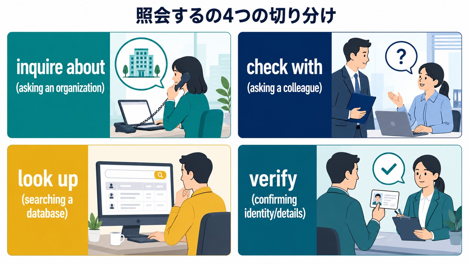 照会するをinquire about・check with・look up・verifyに切り分けた図