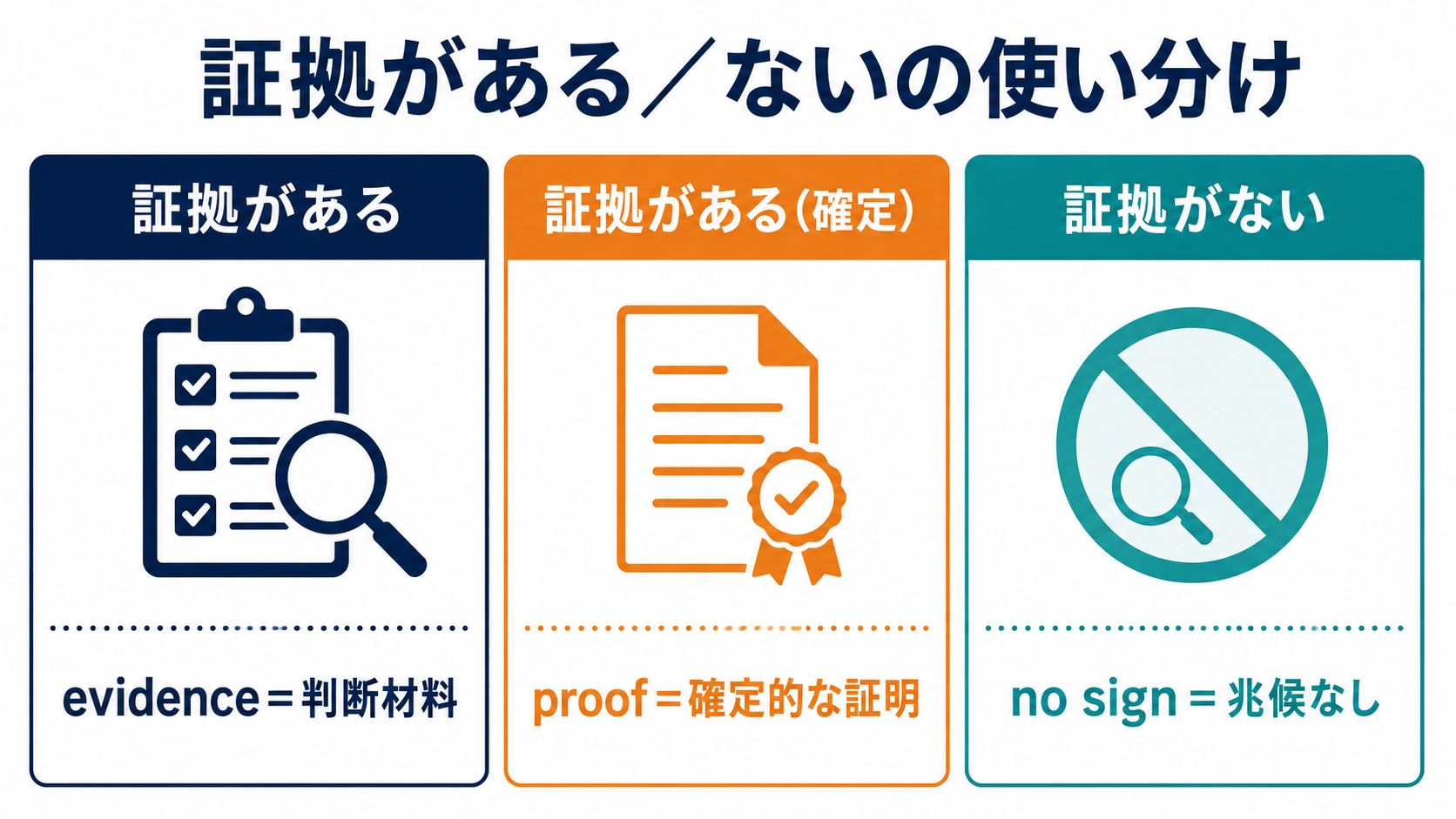 証拠がある/ないの英語表現の使い分け図