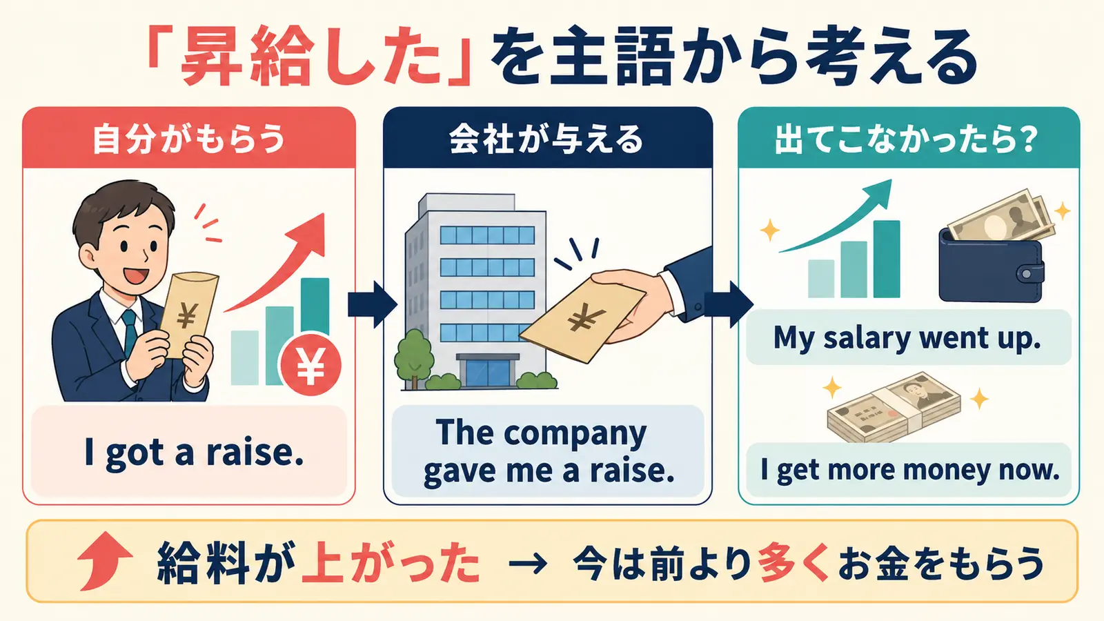昇給したをI got a raise、The company gave me a raise、My salary went upに分解した図