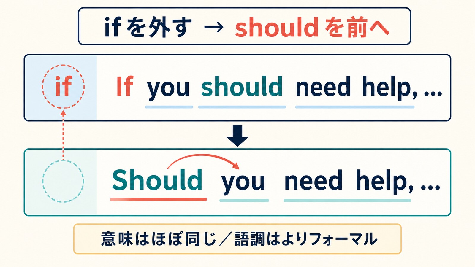 If you should need helpからifを外しShould you need helpへ変える語順の図解