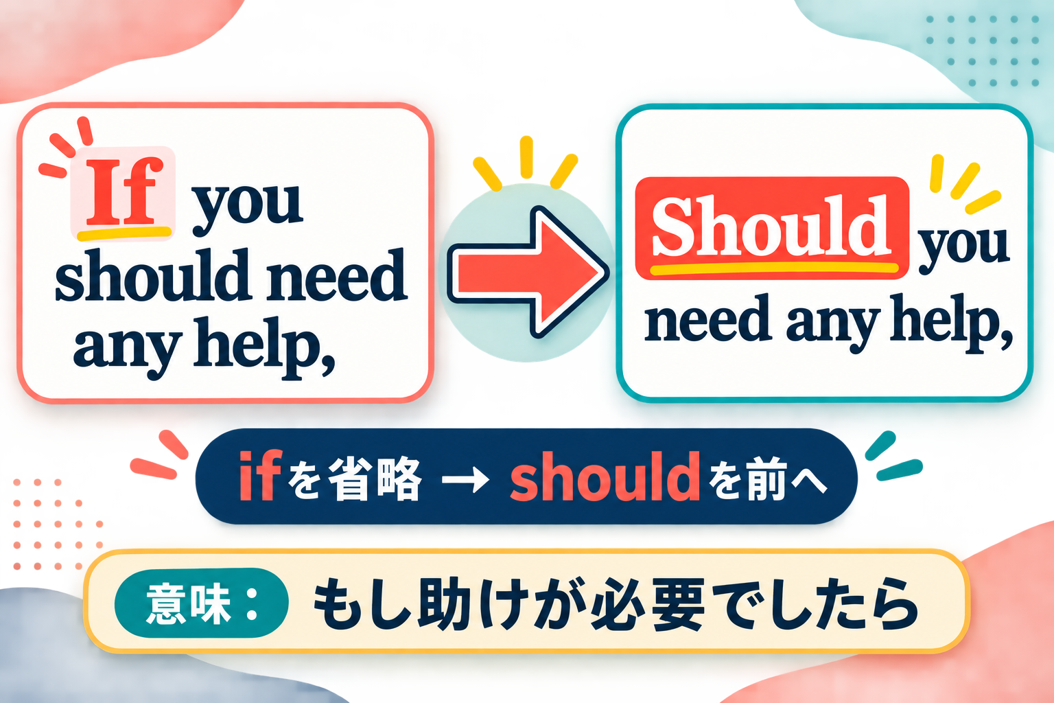If you should need any helpからShould you need any helpへの語順変化を示す図