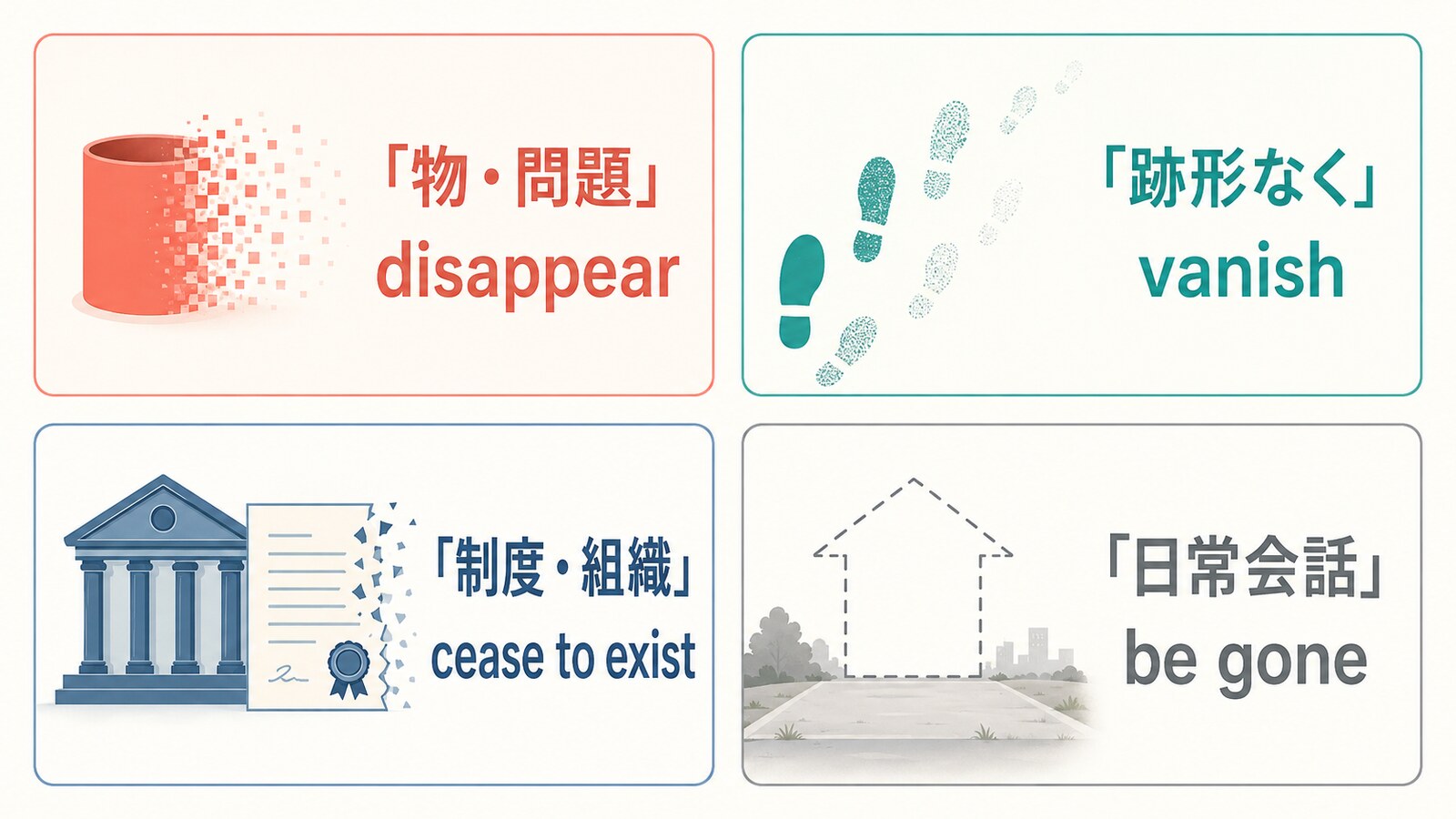 消滅するをdisappear・vanish・cease to exist・be goneに分けた図