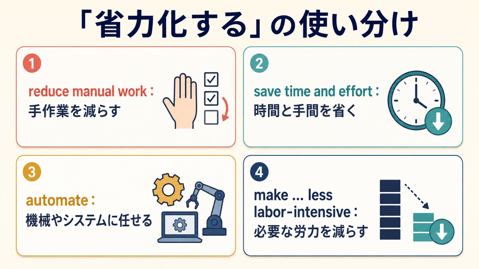 reduce manual work・save time and effort・automate・make less labor-intensiveの使い分け