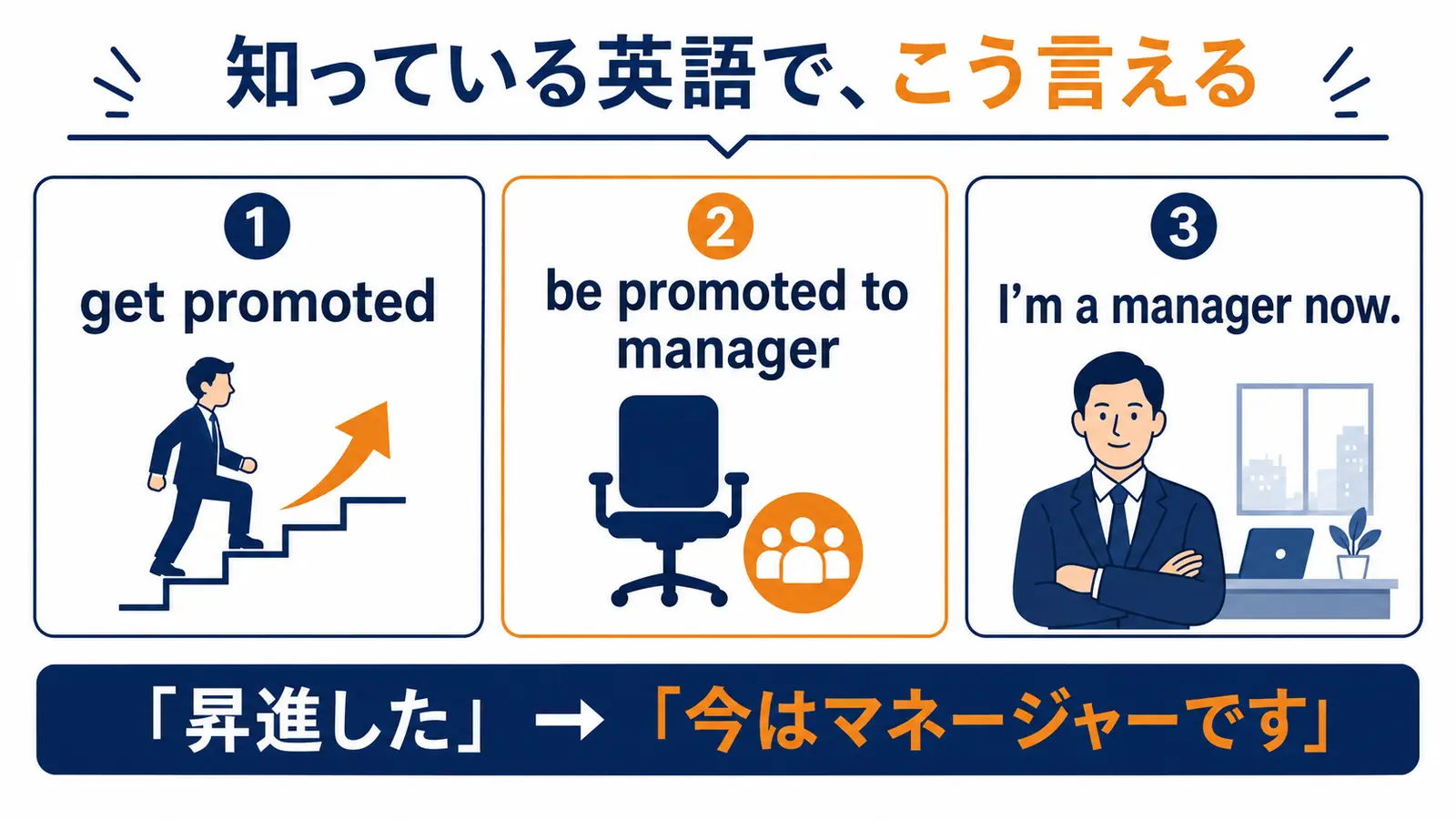 get promotedをI’m a manager now.などの簡単な英語で伝える図