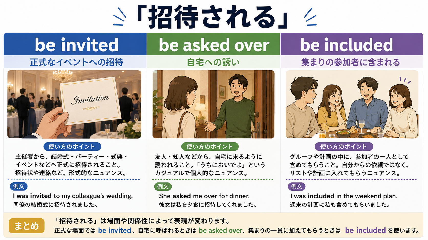 招待されるを表すbe invited・be asked over・be includedの使い分け図