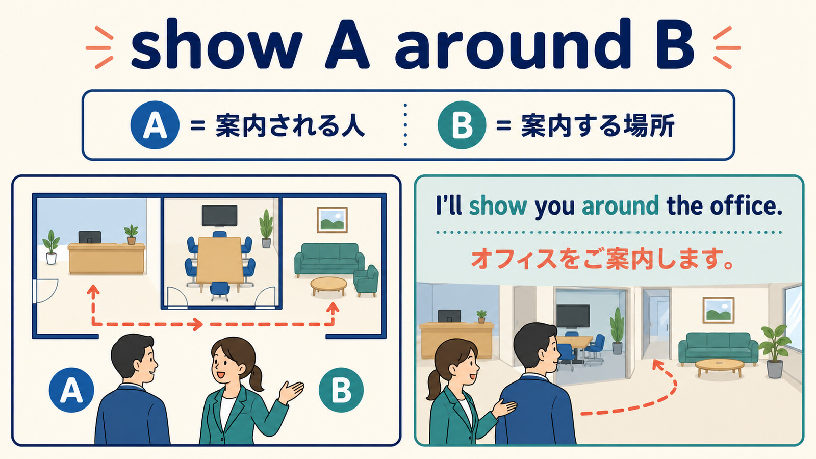 show A around BのAとBの語順を示す解説イラスト