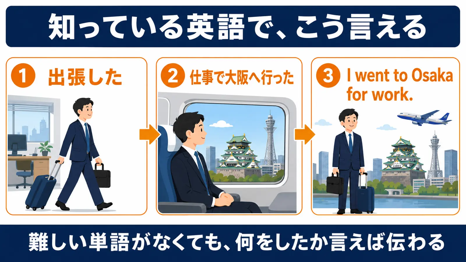 出張したをI went to Osaka for work.と簡単な英語で伝える図