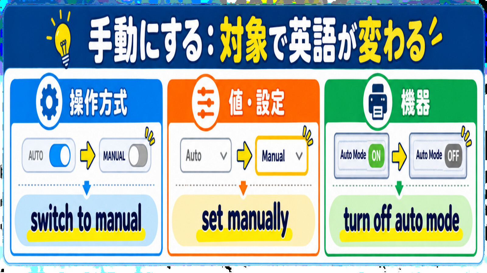 手動にするときの英語を対象別に使い分ける解説図