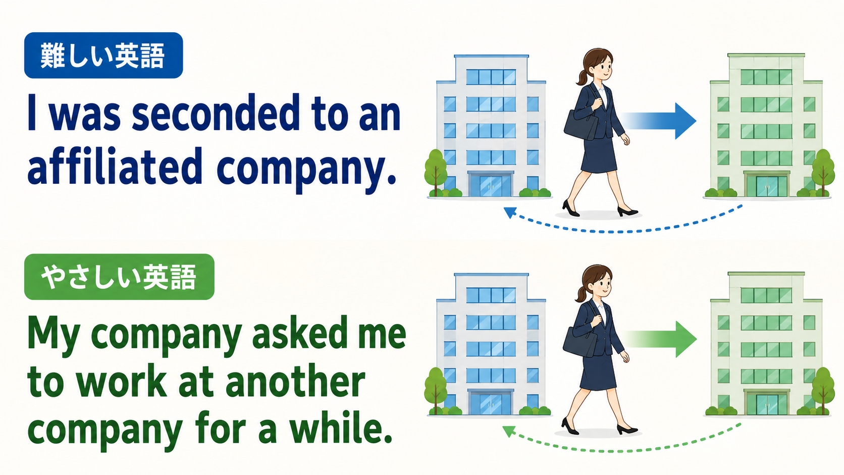 I was seconded to an affiliated companyを簡単な英語へ分解するしゅみすけ式の図解