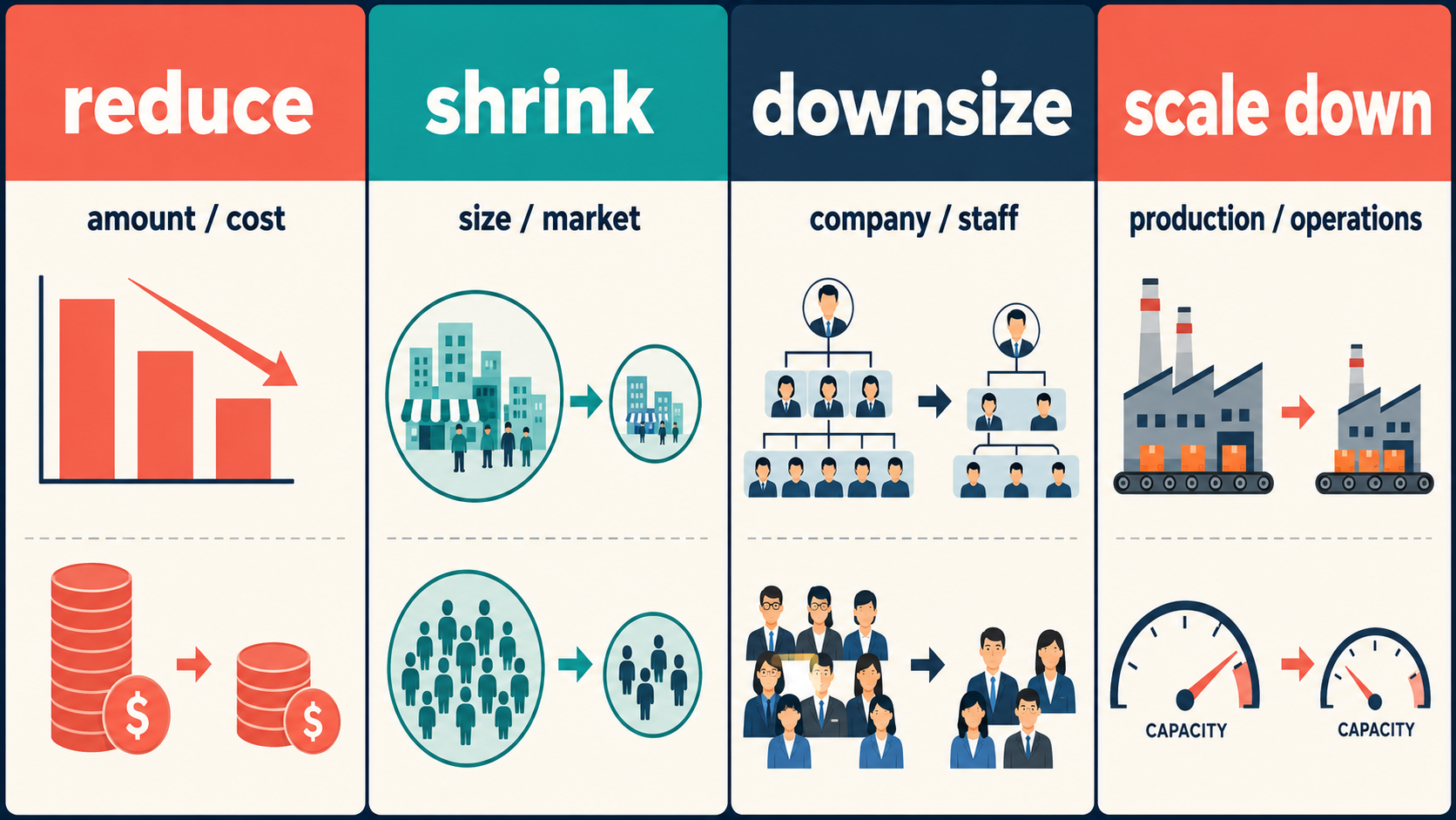 reduce・shrink・downsize・scale downの違いを示した比較イラスト