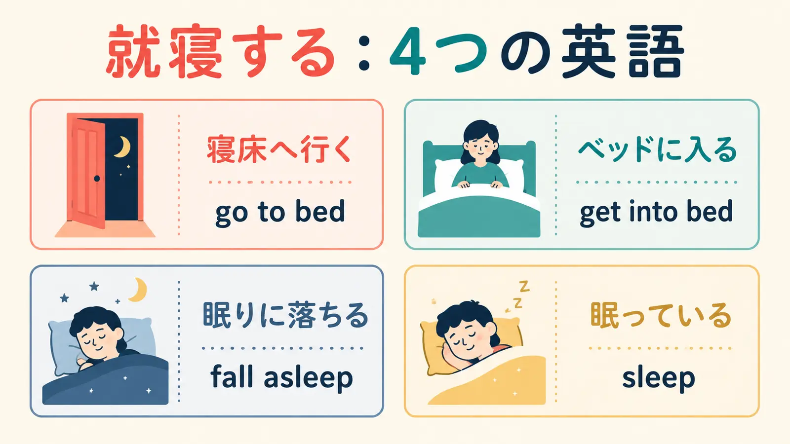 就寝するを表すgo to bed・get into bed・fall asleep・sleepの比較図