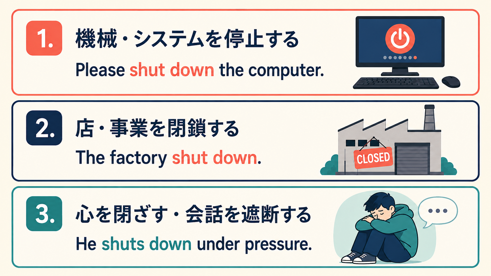 shut downの機械停止・事業閉鎖・心を閉ざすの3用法を示す解説図