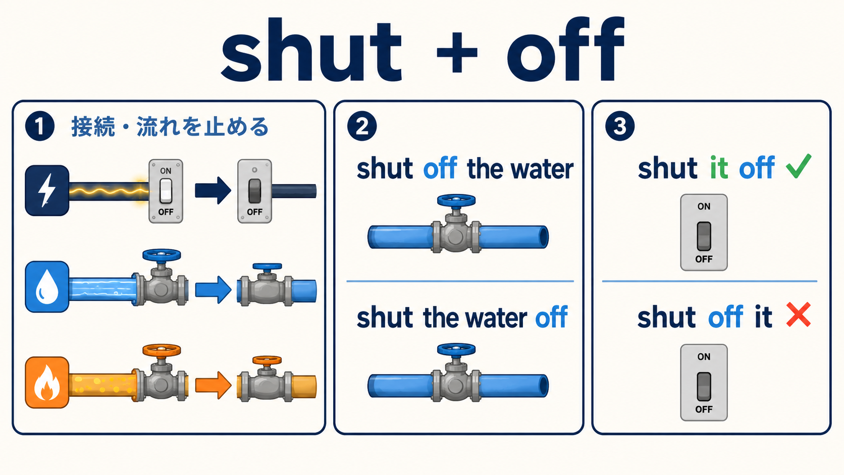 shut offの接続や流れを止めるイメージとshut it offの語順