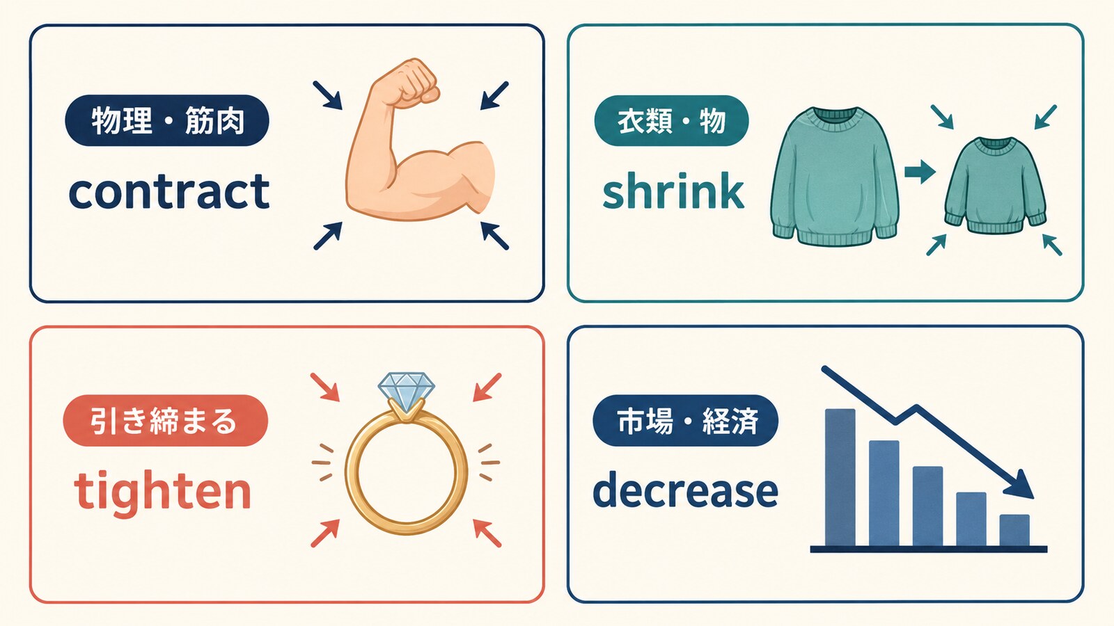 収縮するをcontract・shrink・tighten・decreaseに分けた図