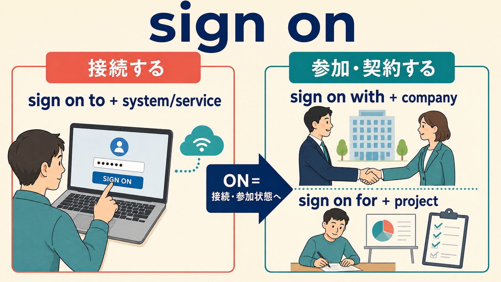 sign onの接続する・参加契約するという2つの意味と語順