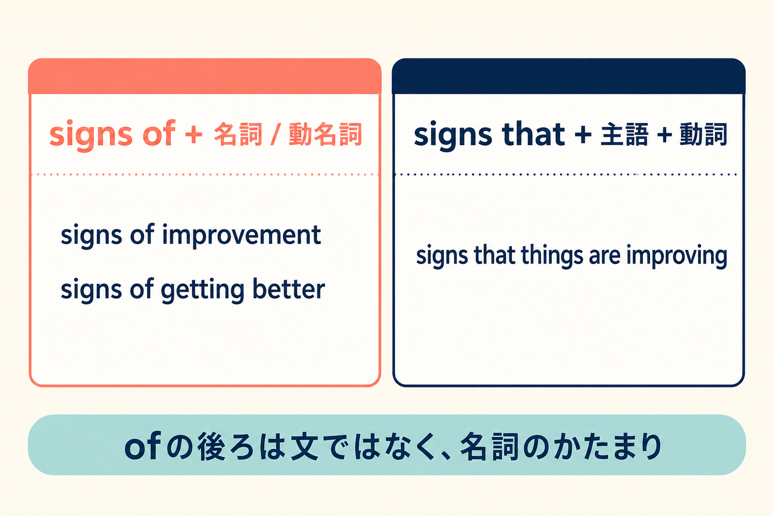 signs ofの後ろに名詞や動名詞、signs thatの後ろに主語と動詞を置く違いを示す図