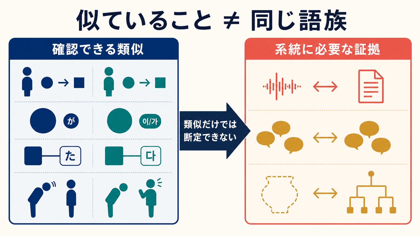 日本語と韓国語の類似だけでは同じ語族と断定できない理由を示す図