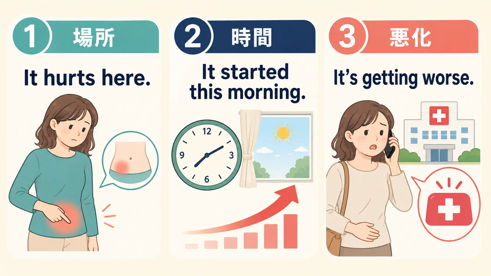 腹痛の場所・始まった時間・悪化を簡単な英語で伝える図解