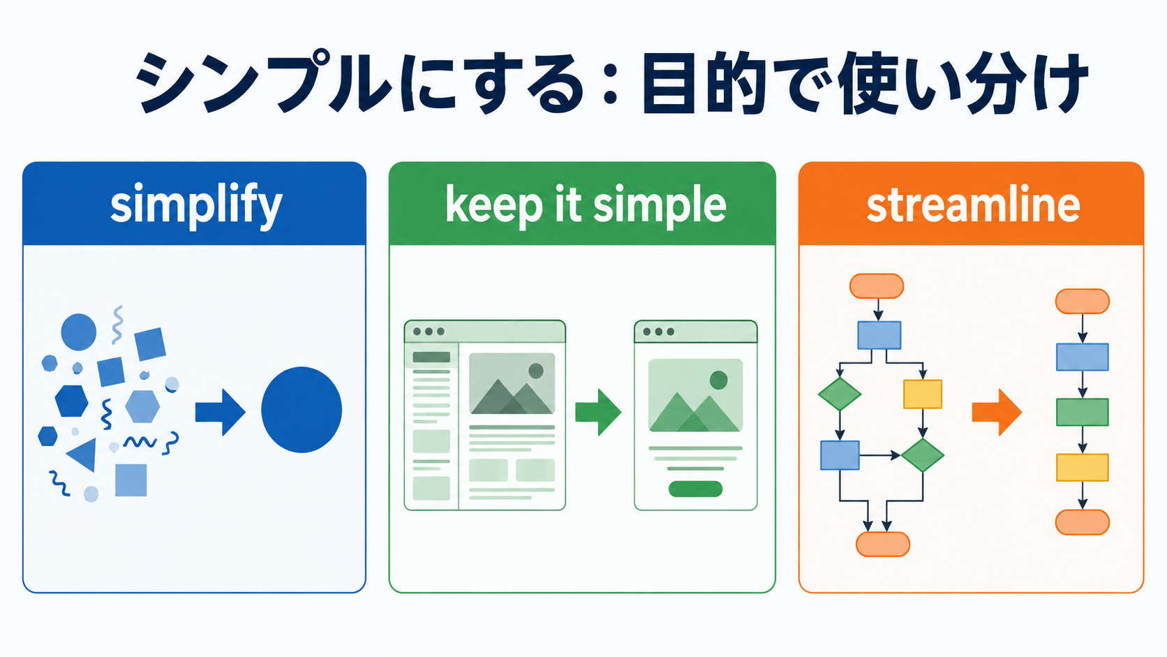 simplify・keep it simple・streamlineの使い分け図