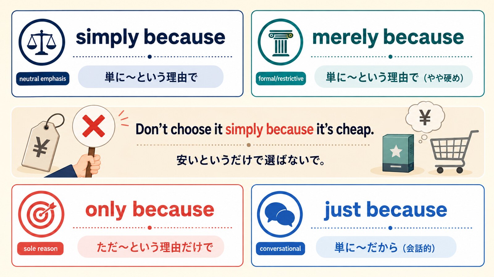 simply because・merely because・only because・just becauseのニュアンスの違いを示す比較図