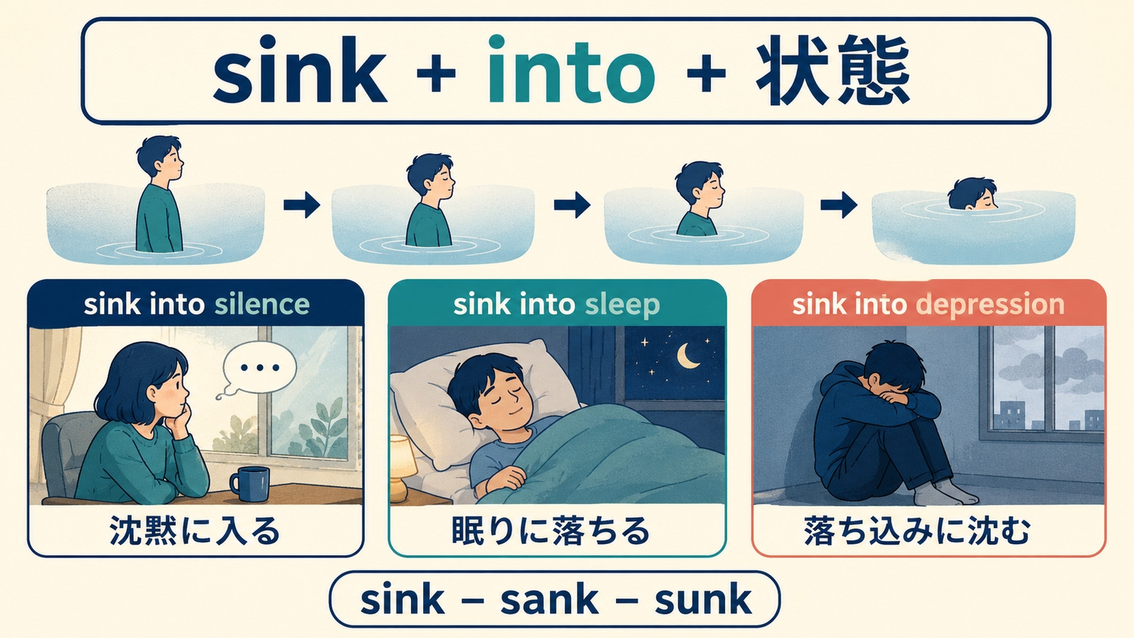 sink into silence・sleep・depressionの意味とsink sank sunkの活用